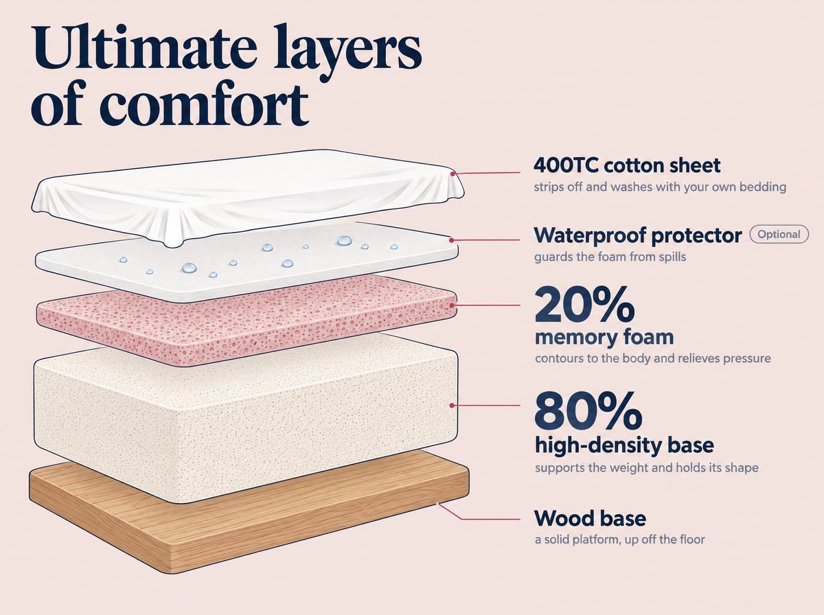 Cutaway of the comfort layers: 400TC cotton sheet, waterproof protector, memory foam, high-density base and a solid wood base